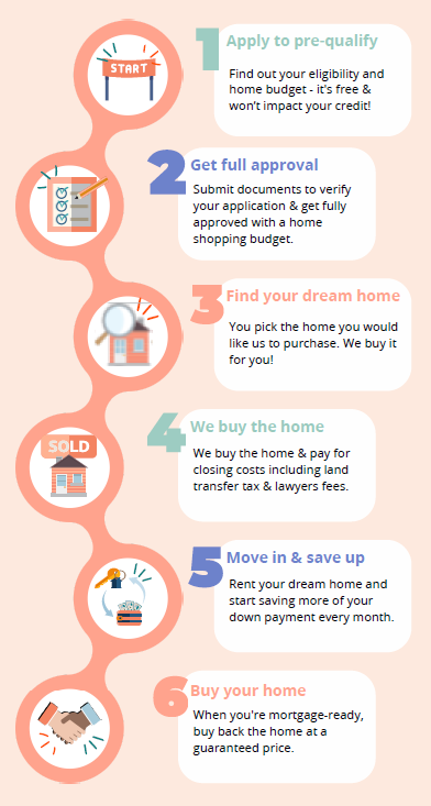 Renting to Own in Spruce Grove